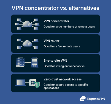VPN concentrator alternatives.