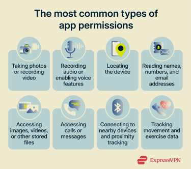 The most common types of app permissions your device will notify you about.