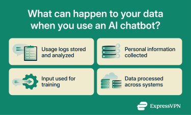 What can happen to your data after you send a prompt.
