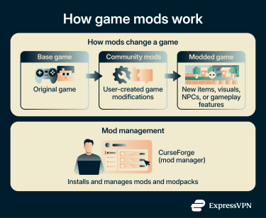 Infographic showing how game mods work.