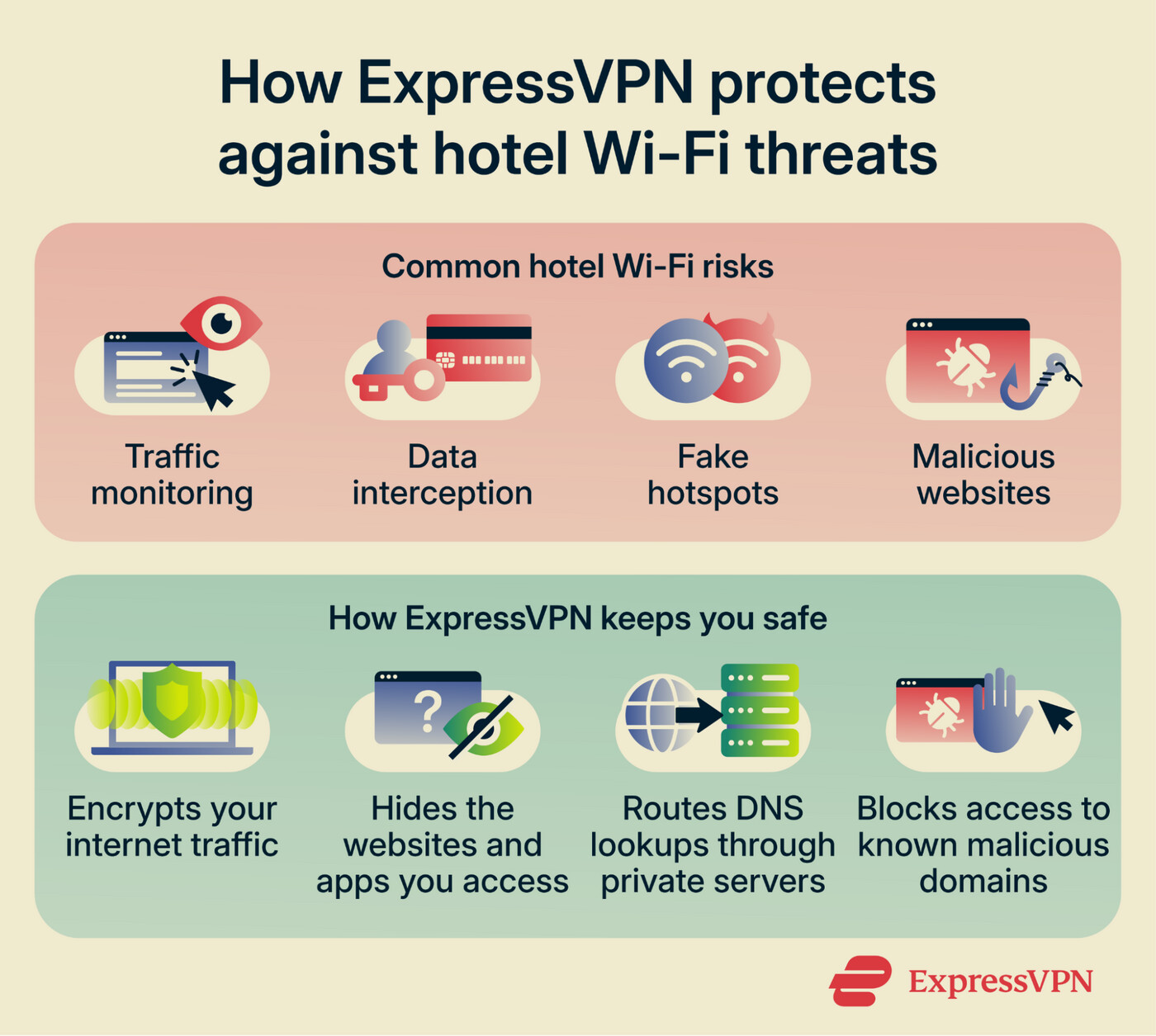 Infographic showing common hotel Wi-Fi risks and how ExpressVPN protects against them.