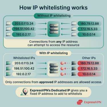 Infographic showing how IP whitelisting works.
