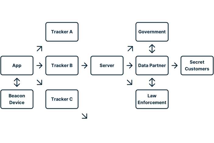 Diagram of the location tracker flow.