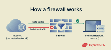 How a firewall works: blocks malicious data and allows safe data to reach the internal network.