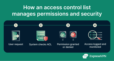 Infographic showing how an access control list manages permissions and security.