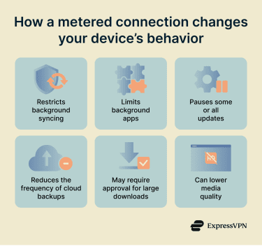 Infographic showing how setting a connection as metered changes device behavior.
