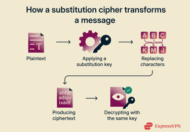 How a substitution cipher works.