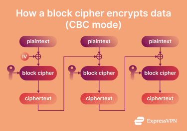 How a block cipher encrypts data.