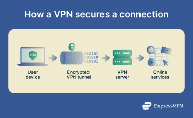 A diagram showing how a personal VPN encrypts a connection by sending data to a private server.